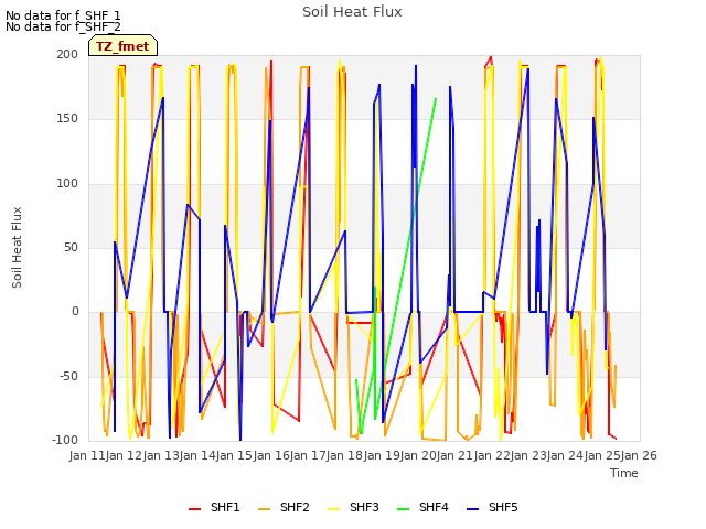 plot of Soil Heat Flux