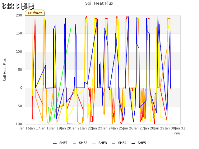 plot of Soil Heat Flux