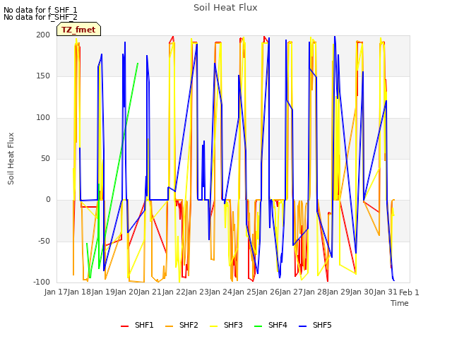 plot of Soil Heat Flux