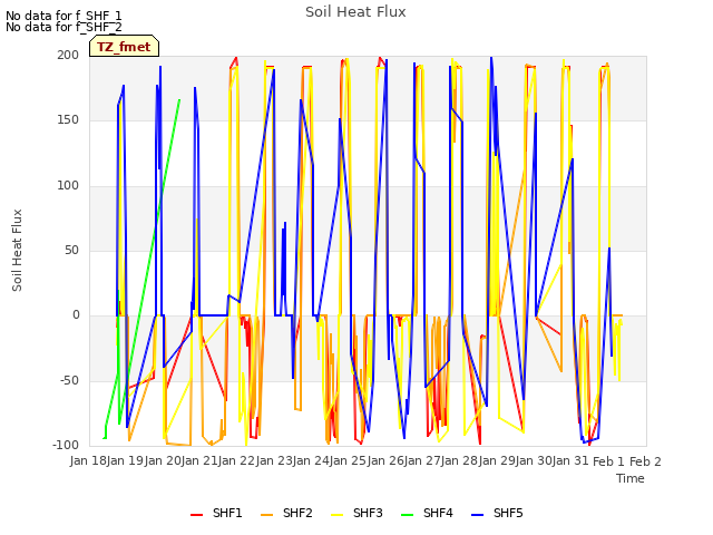 plot of Soil Heat Flux