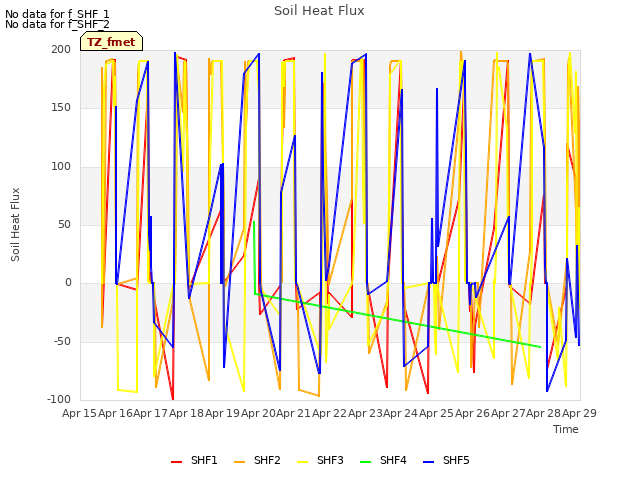 plot of Soil Heat Flux