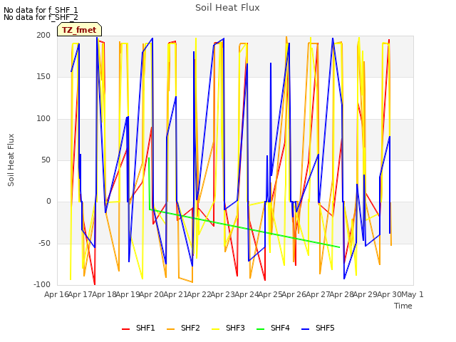 plot of Soil Heat Flux