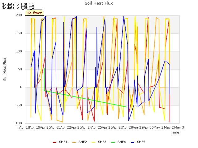 plot of Soil Heat Flux