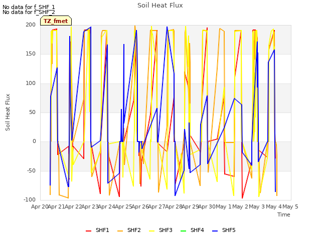 plot of Soil Heat Flux