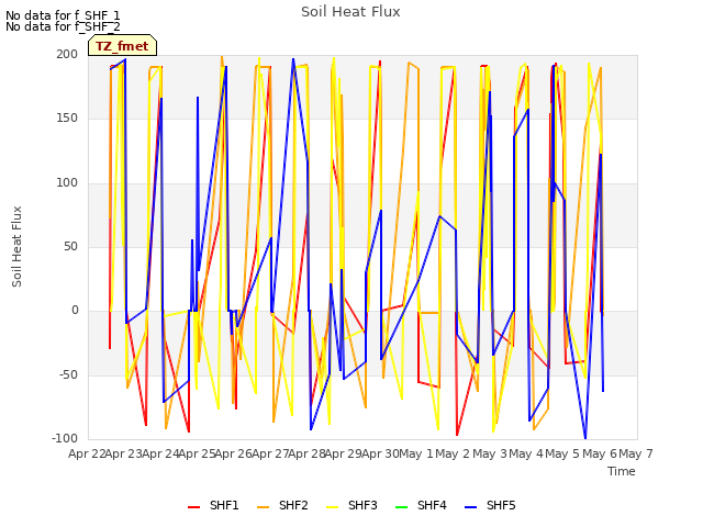 plot of Soil Heat Flux