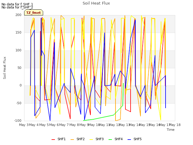 plot of Soil Heat Flux