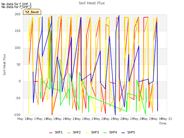 plot of Soil Heat Flux