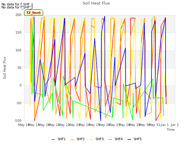 plot of Soil Heat Flux