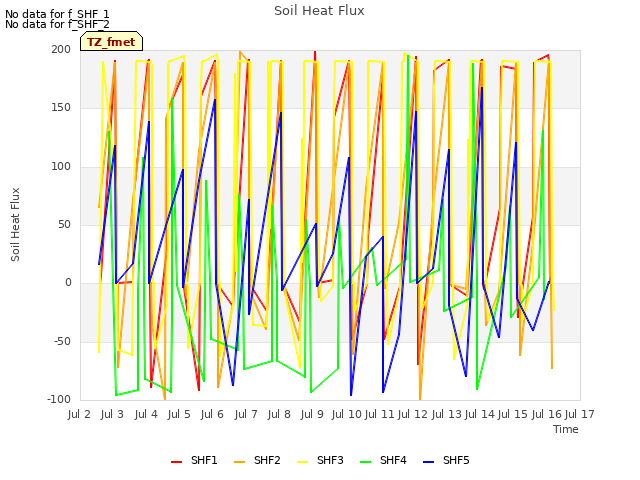 plot of Soil Heat Flux