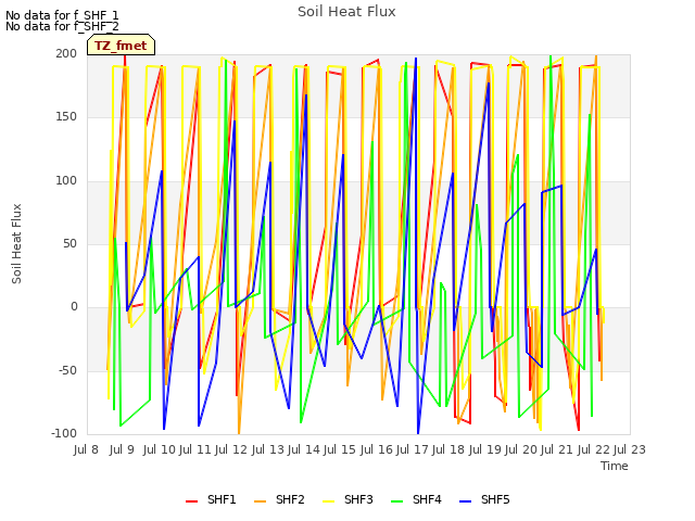 plot of Soil Heat Flux