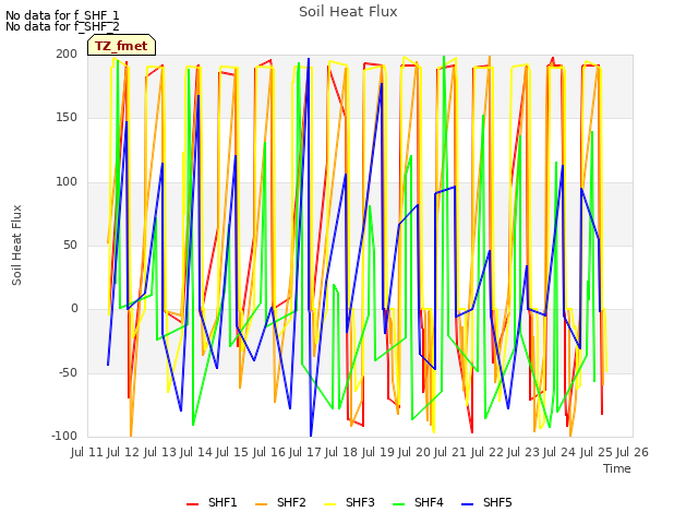 plot of Soil Heat Flux