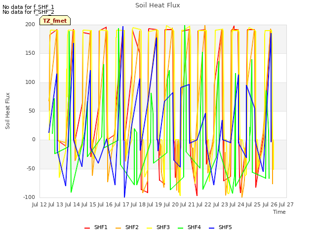 plot of Soil Heat Flux