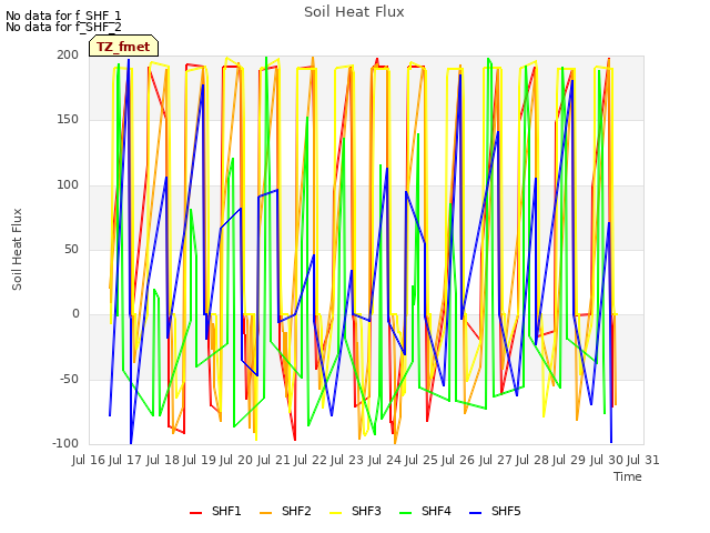 plot of Soil Heat Flux