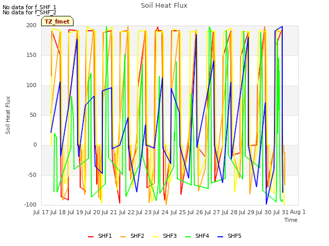 plot of Soil Heat Flux