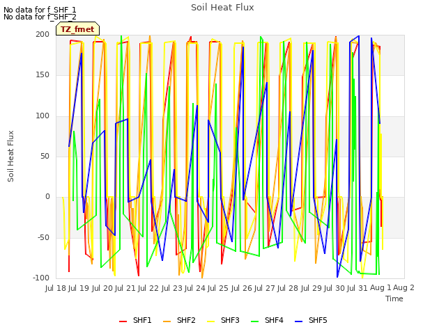 plot of Soil Heat Flux