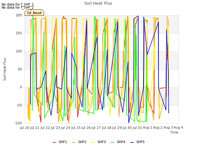 plot of Soil Heat Flux