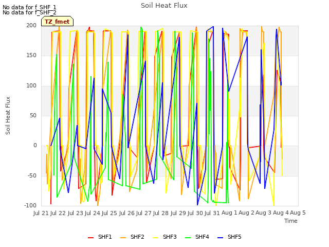 plot of Soil Heat Flux