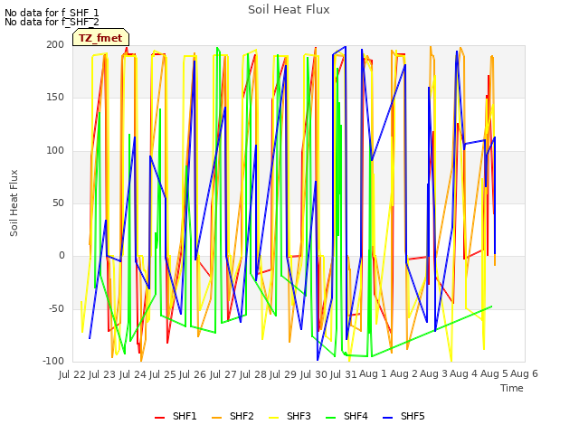 plot of Soil Heat Flux