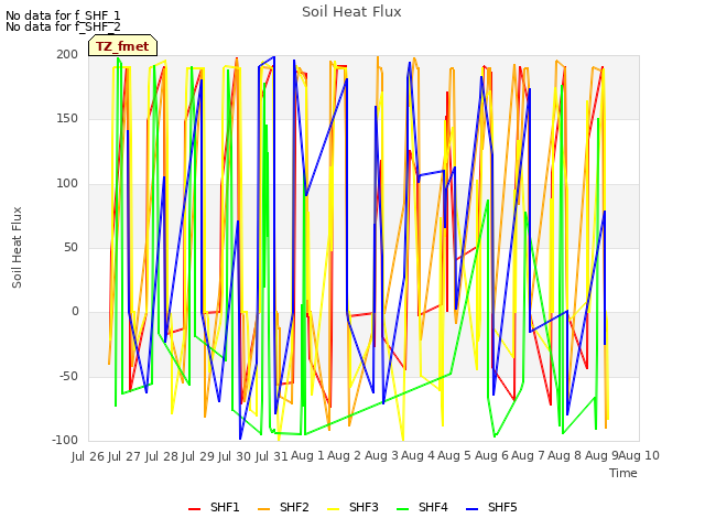 plot of Soil Heat Flux