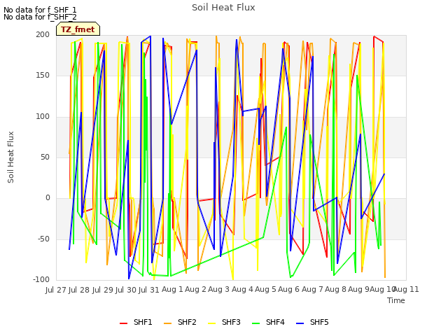 plot of Soil Heat Flux