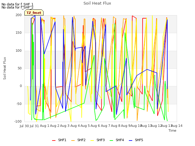 plot of Soil Heat Flux