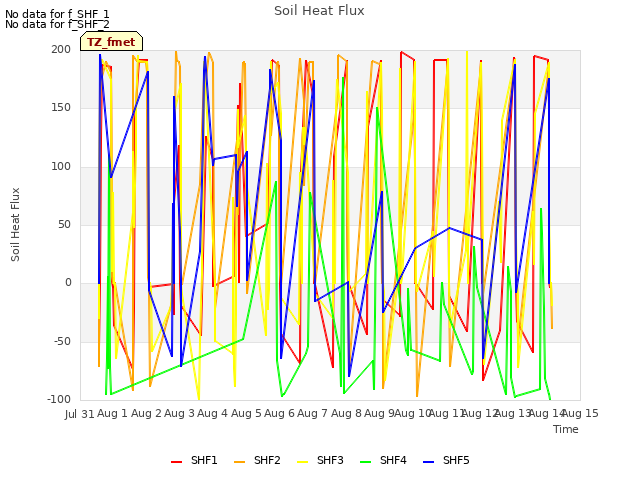 plot of Soil Heat Flux