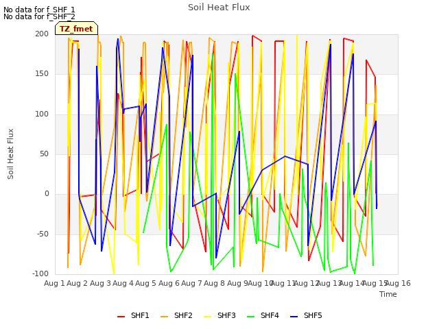 plot of Soil Heat Flux