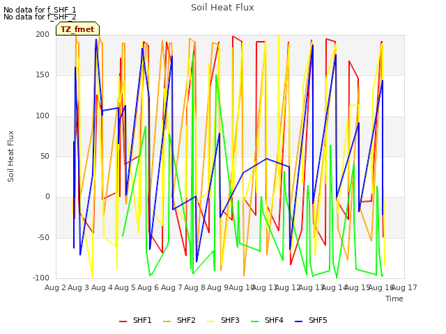 plot of Soil Heat Flux