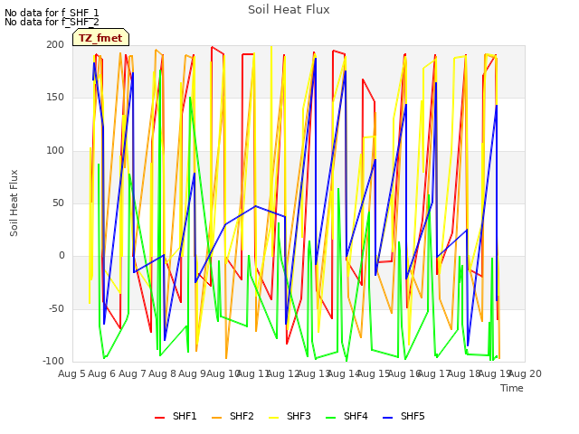 plot of Soil Heat Flux