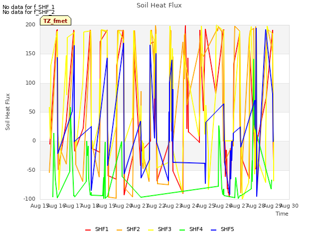 plot of Soil Heat Flux