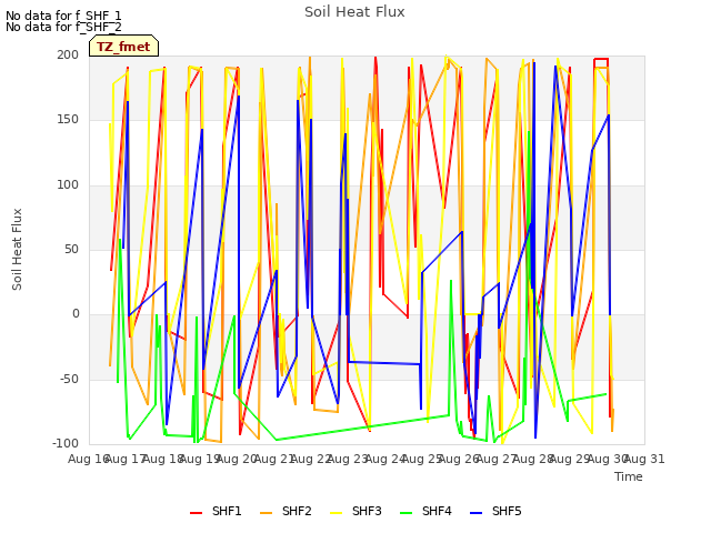 plot of Soil Heat Flux