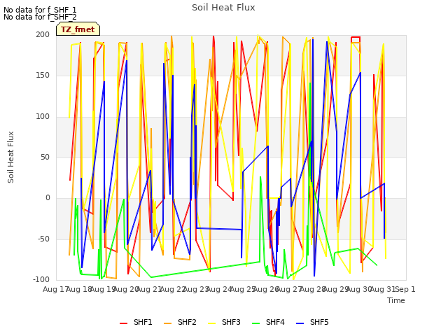 plot of Soil Heat Flux