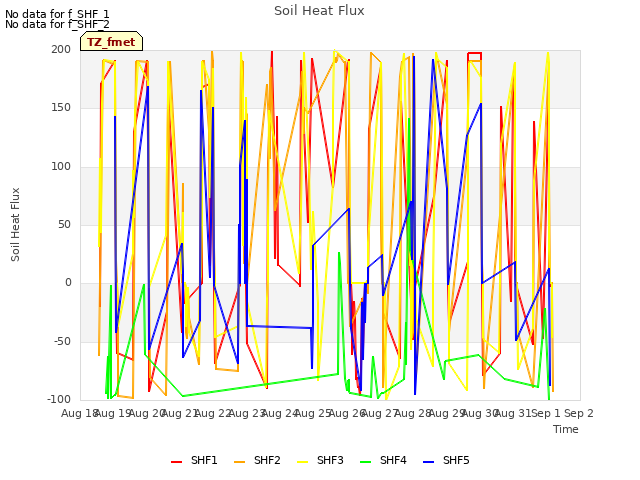 plot of Soil Heat Flux