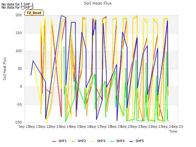 plot of Soil Heat Flux