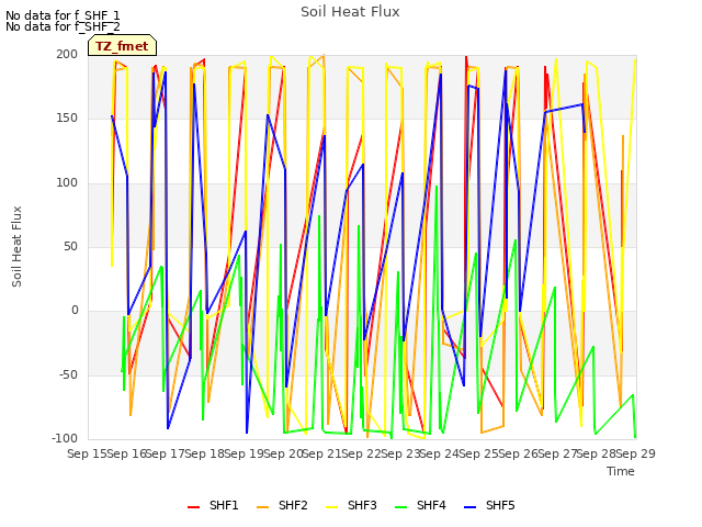 plot of Soil Heat Flux