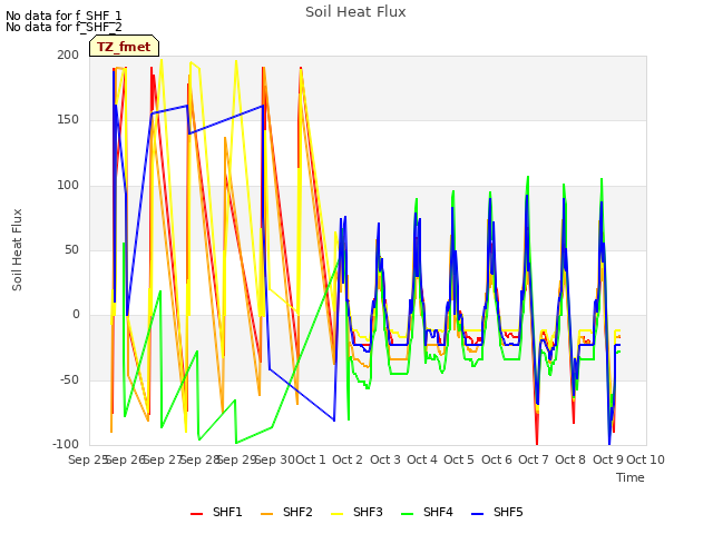 plot of Soil Heat Flux