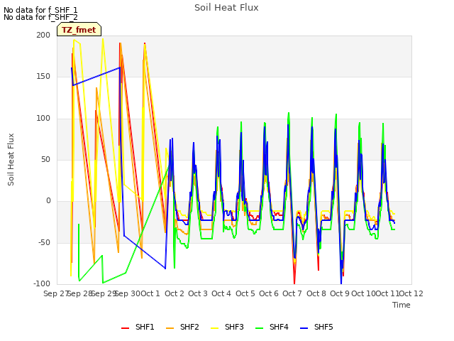 plot of Soil Heat Flux