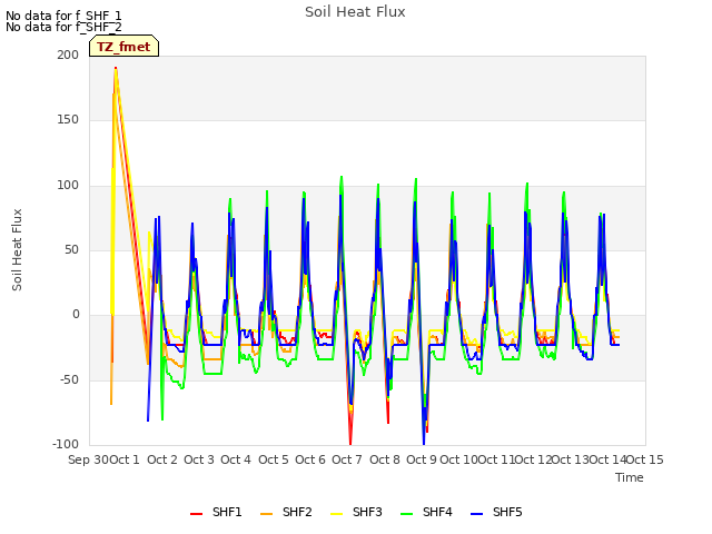 plot of Soil Heat Flux