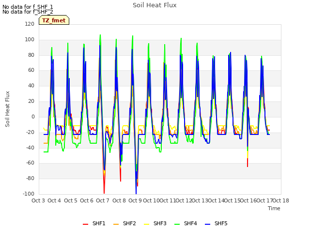 plot of Soil Heat Flux