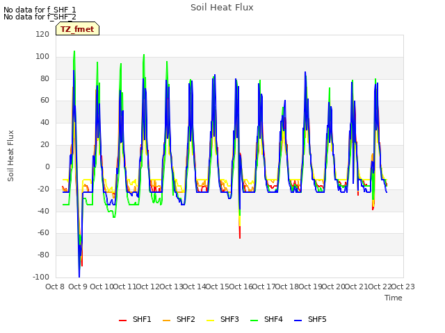 plot of Soil Heat Flux