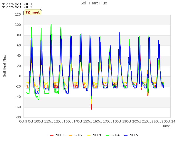 plot of Soil Heat Flux