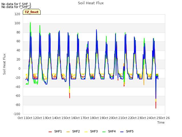 plot of Soil Heat Flux