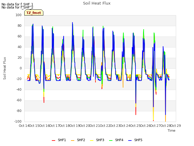 plot of Soil Heat Flux