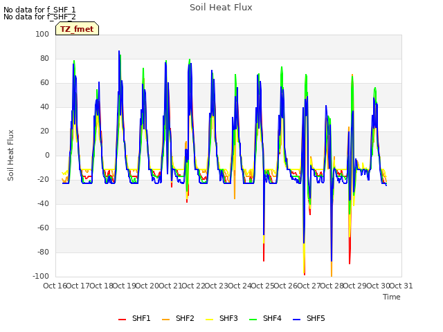 plot of Soil Heat Flux