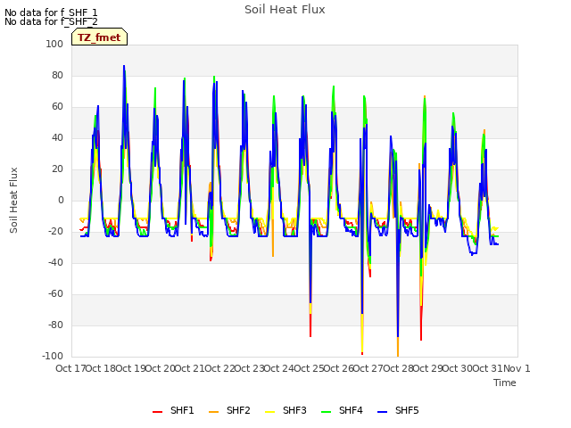 plot of Soil Heat Flux