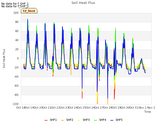 plot of Soil Heat Flux