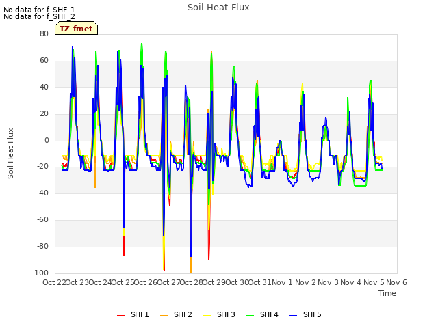 plot of Soil Heat Flux