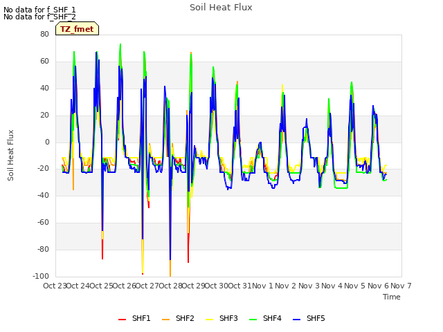 plot of Soil Heat Flux