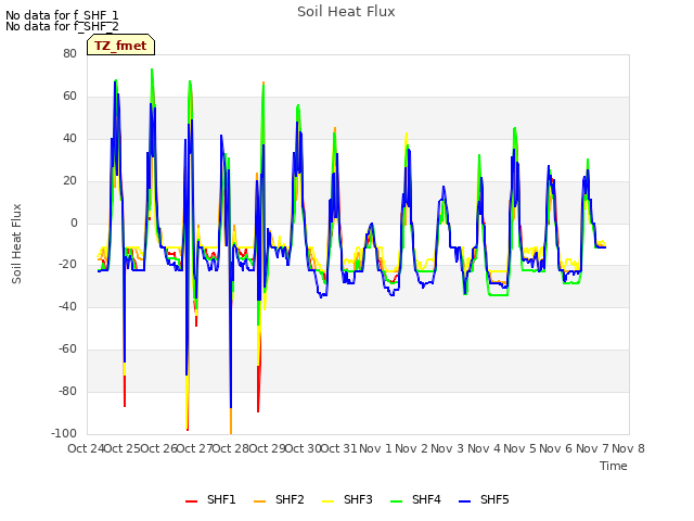 plot of Soil Heat Flux