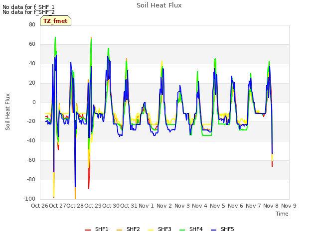 plot of Soil Heat Flux